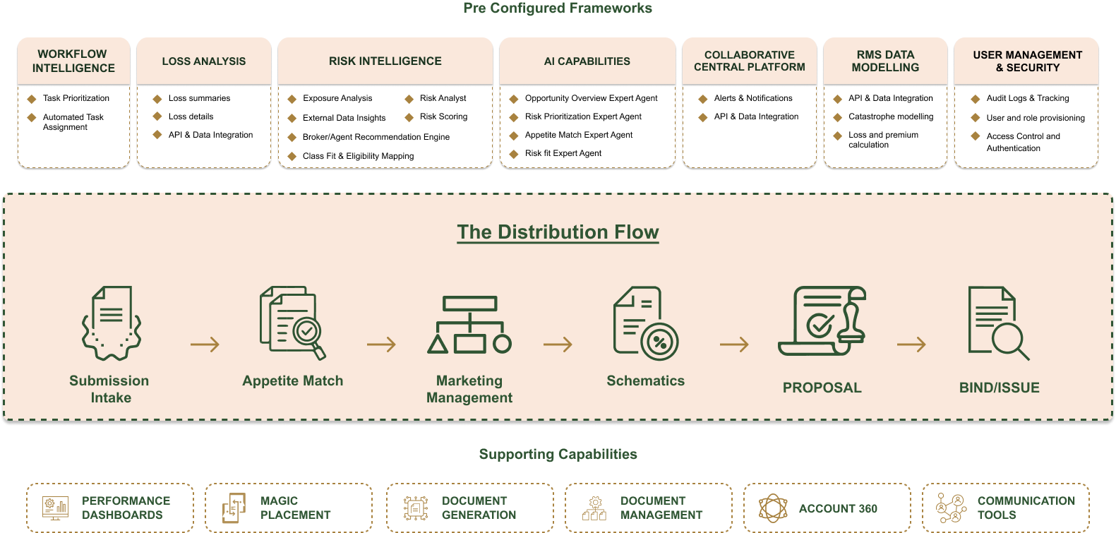 Pre configured framework