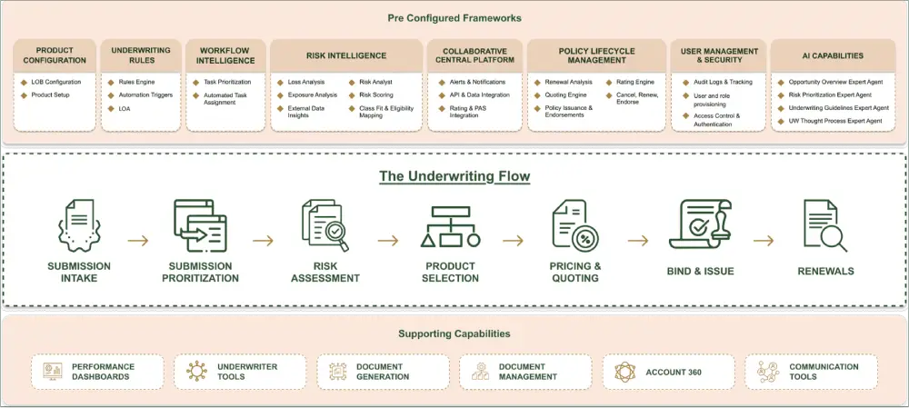 pre configured framework